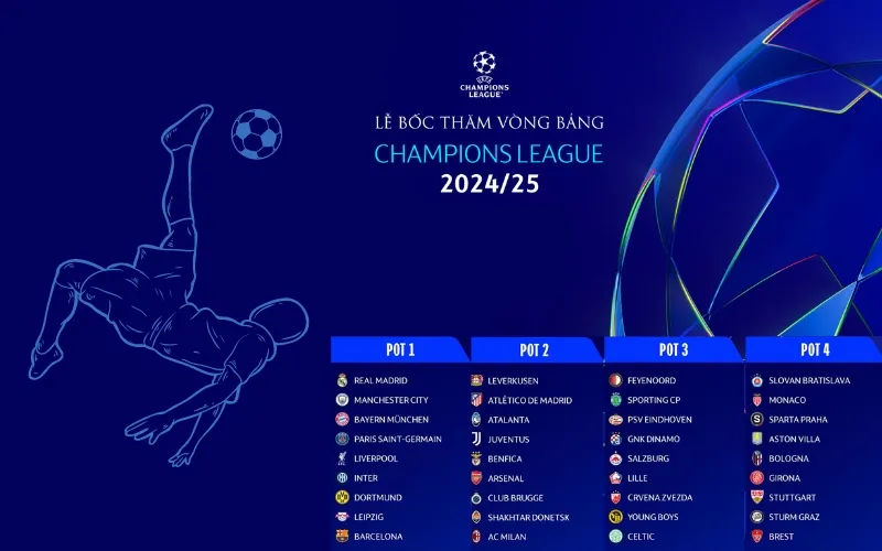 36 gương mặt dự vòng bảng Champions League