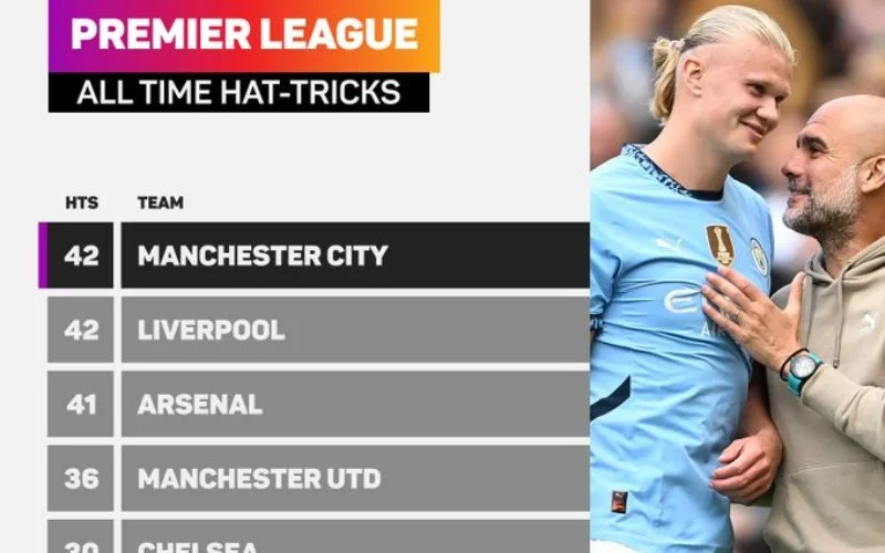 Haaland giúp Man City vươn lên bảng dẫn đầu hat-trick cùng Liverpool