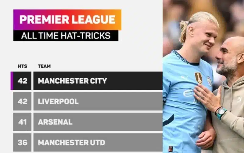 thumbnail-hat-trick-cua-haaland-giup-man-city-vuot-arsenal-sanh-ngang-liverpool