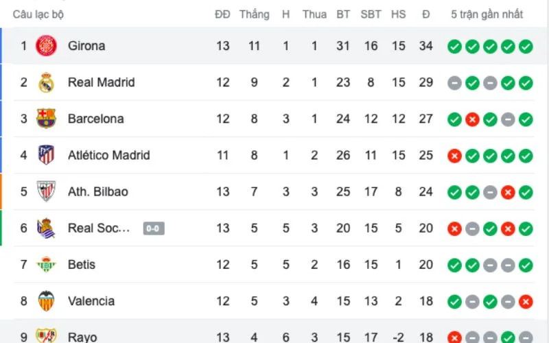 Cách tính điểm tại La Liga