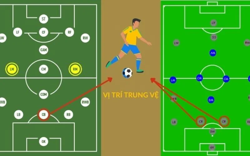 Các yếu tố cần thiết của một trung vệ trong đội bóng