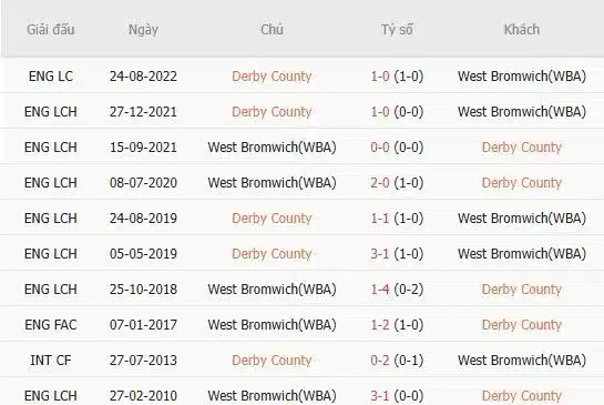 Soi-keo-Derby-vs-West-Brom-03h30-ngay-27-12-Du-doan-chinh-xac-ty-so-1