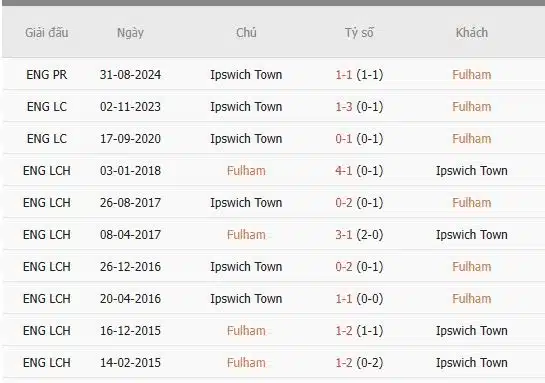 Soi-keo-Fulham-vs-Ipswich-21h-ngay-5-1-Du-doan-chinh-xac-ty-so-1