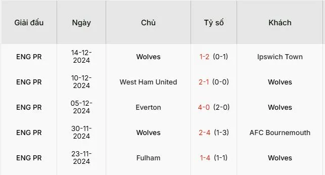 Soi-keo-Leicester-vs-Wolverhampton-21h-ngay-22-12-Du-doan-chinh-xac-ty-so-3