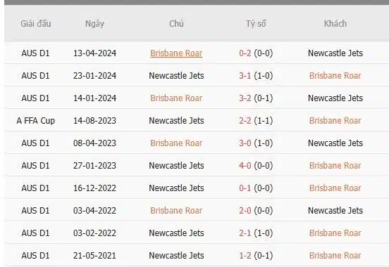 Soi-keo-Brisbane-Roar-vs-Newcastle-Jets-16h-ngay-7-1-Du-doan-ty-so-chinh-xac-1