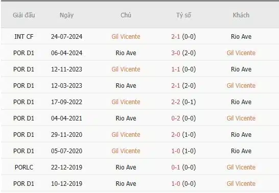 Soi-keo-Gil-Vicente-vs-Rio-Ave-3h15-ngay-7-1-Du-doan-chinh-xac-ty-so-1