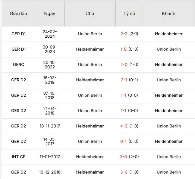 Soi-keo-Heidenheim-vs-Union-Berlin-21h30-ngay-11-1-Du-doan-ty-so-chinh-xac-1