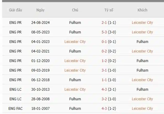 Soi-keo-Leicester-City-vs-Fulham-22h-ngay-18-1-Du-doan-chinh-xac-ty-so-1