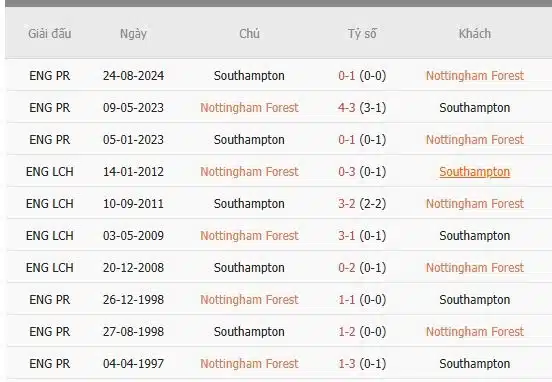 Soi-keo-Nottingham-Forest-vs-Southampton-21h-ngay-19-1-Du-doan-chinh-xac-ty-so-1