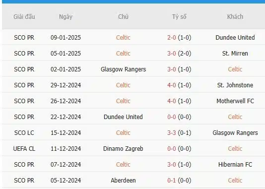 Soi-keo-Ross-County-vs-Celtic-19h30-ngay-11-1-Du-doan-chinh-xac-ty-so-3