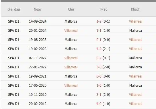 Soi-keo-Villarreal-vs-Mallorca-3h-ngay-21-1-Du-doan-chinh-xac-ty-so-1