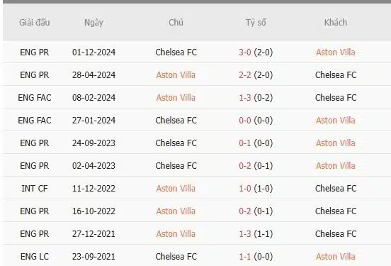 Soi-keo-Aston-Villa-vs-Chelsea-0h30-ngay-23-2-Du-doan-ty-so-chinh-xac-1