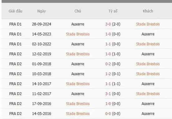 Soi-keo-Brest-vs-Auxerre-2h45-ngay-15-2-Du-doan-ty-so-chinh-xac-1