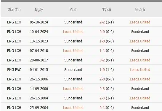 Soi-keo-Leeds-vs-Sunderland-3h-ngay-18-2-Du-doan-chinh-xac-ty-so-1