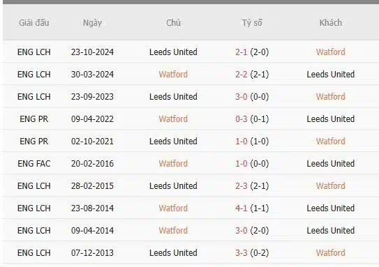 Soi-keo-Watford-vs-Leeds-2h45-ngay-12-2-Du-doan-chinh-xac-ty-so-1