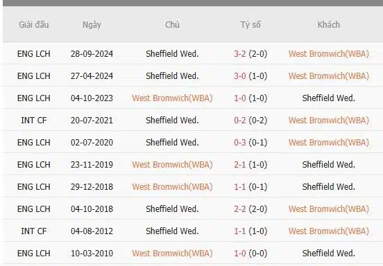 Soi-keo-West-Brom-vs-Sheffield-Wed-19h30-ngay-8-2-Du-doan-ty-so-chinh-xac-1